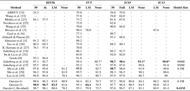 Figure 4 for Scene Text Recognition with Sliding Convolutional Character Models