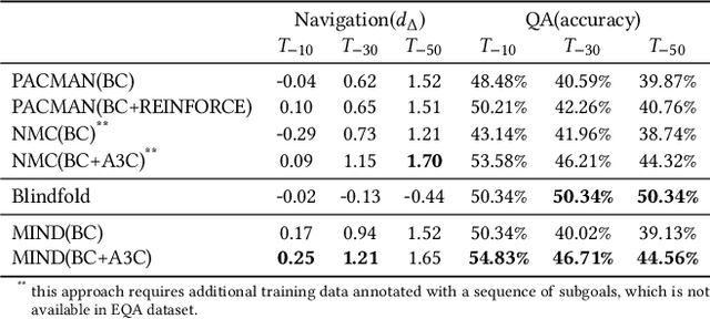 Figure 2 for Walking with MIND: Mental Imagery eNhanceD Embodied QA