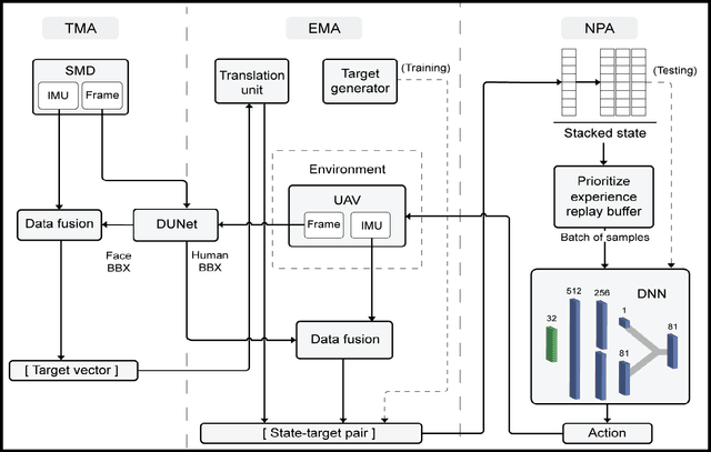 Figure 3 for Selfie Drone Stick: A Natural Interface for Quadcopter Photography