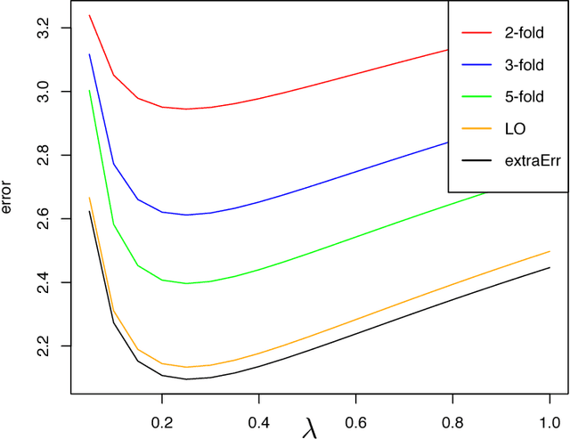 Figure 1 for Consistent Risk Estimation in High-Dimensional Linear Regression