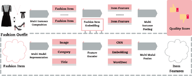 Figure 1 for Aesthetics, Personalization and Recommendation: A survey on Deep Learning in Fashion