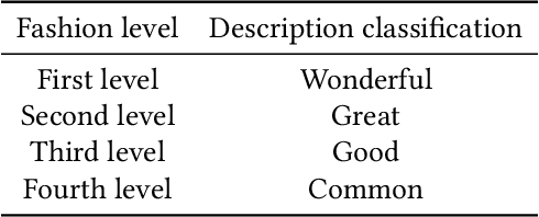 Figure 2 for Aesthetics, Personalization and Recommendation: A survey on Deep Learning in Fashion