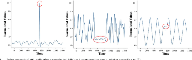 Figure 1 for Towards Deep Industrial Transfer Learning for Anomaly Detection on Time Series Data