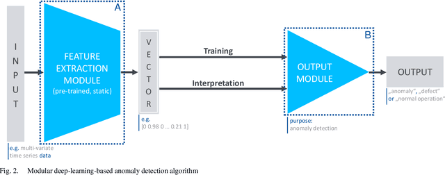 Figure 2 for Towards Deep Industrial Transfer Learning for Anomaly Detection on Time Series Data