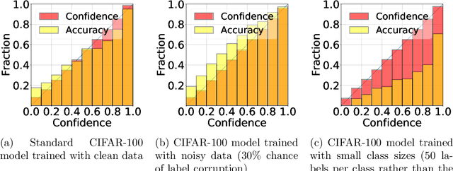Figure 1 for On the Role of Dataset Quality and Heterogeneity in Model Confidence