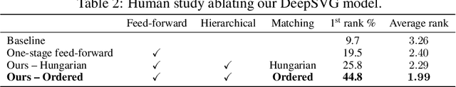 Figure 4 for DeepSVG: A Hierarchical Generative Network for Vector Graphics Animation