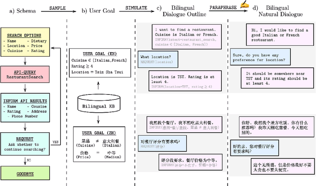 Figure 3 for BiToD: A Bilingual Multi-Domain Dataset For Task-Oriented Dialogue Modeling