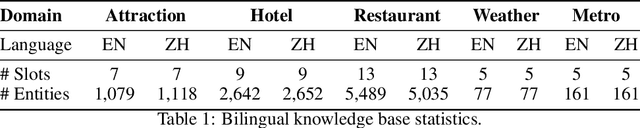 Figure 2 for BiToD: A Bilingual Multi-Domain Dataset For Task-Oriented Dialogue Modeling