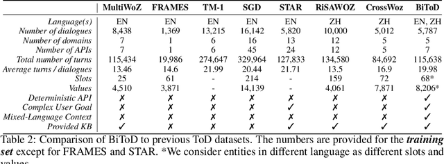 Figure 4 for BiToD: A Bilingual Multi-Domain Dataset For Task-Oriented Dialogue Modeling