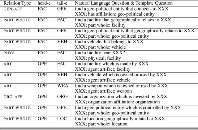 Figure 3 for Entity-Relation Extraction as Multi-Turn Question Answering