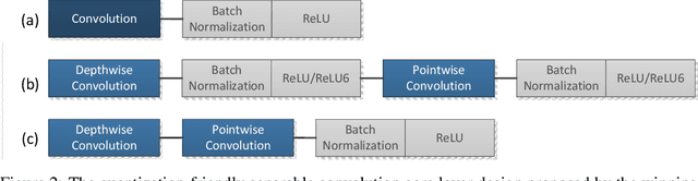 Figure 4 for Low Power Inference for On-Device Visual Recognition with a Quantization-Friendly Solution