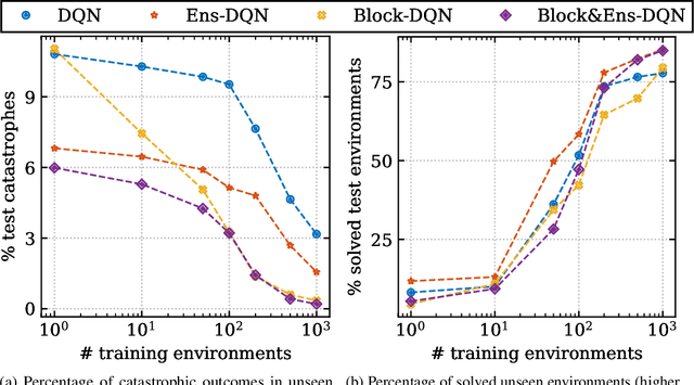 Figure 4 for Generalizing from a few environments in safety-critical reinforcement learning