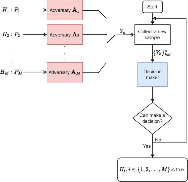 Figure 1 for Asymptotic Nash Equilibrium for the $M$-ary Sequential Adversarial Hypothesis Testing Game