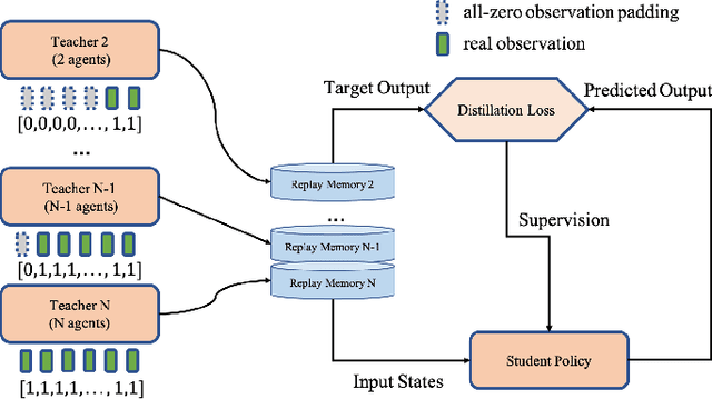 Figure 2 for Relative Distributed Formation and Obstacle Avoidance with Multi-agent Reinforcement Learning
