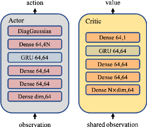 Figure 3 for Relative Distributed Formation and Obstacle Avoidance with Multi-agent Reinforcement Learning