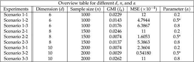 Figure 2 for Geometric Estimation of Multivariate Dependency