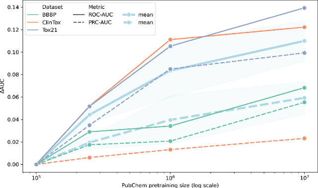 Figure 2 for ChemBERTa: Large-Scale Self-Supervised Pretraining for Molecular Property Prediction