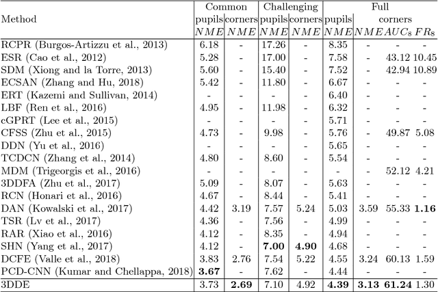 Figure 2 for Face Alignment using a 3D Deeply-initialized Ensemble of Regression Trees