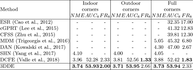 Figure 4 for Face Alignment using a 3D Deeply-initialized Ensemble of Regression Trees