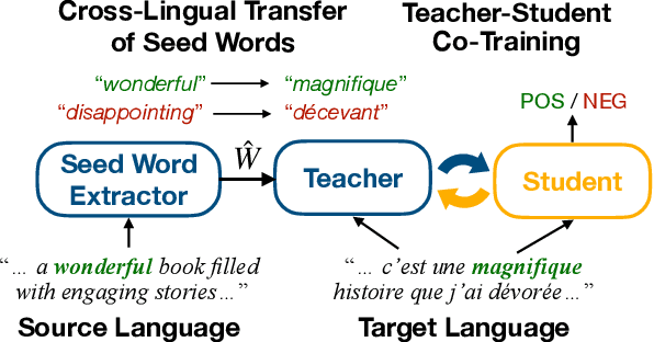 Figure 1 for Cross-Lingual Text Classification with Minimal Resources by Transferring a Sparse Teacher