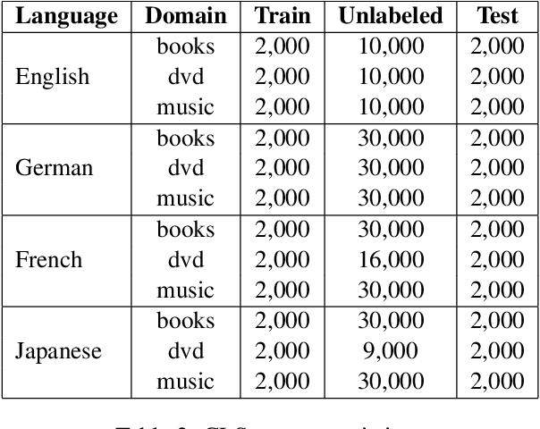 Figure 4 for Cross-Lingual Text Classification with Minimal Resources by Transferring a Sparse Teacher