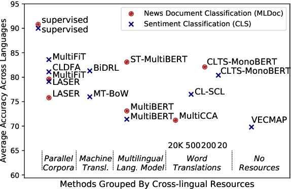 Figure 3 for Cross-Lingual Text Classification with Minimal Resources by Transferring a Sparse Teacher