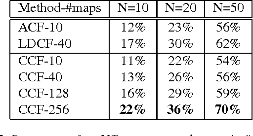 Figure 4 for Convolutional Channel Features