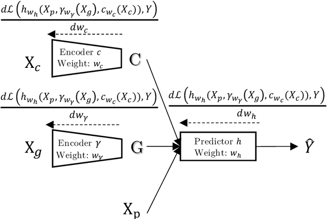 Figure 4 for A fair pricing model via adversarial learning