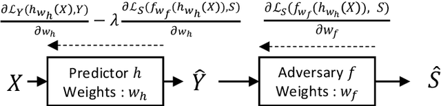 Figure 1 for A fair pricing model via adversarial learning