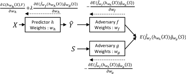 Figure 2 for A fair pricing model via adversarial learning