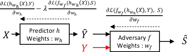 Figure 3 for A fair pricing model via adversarial learning