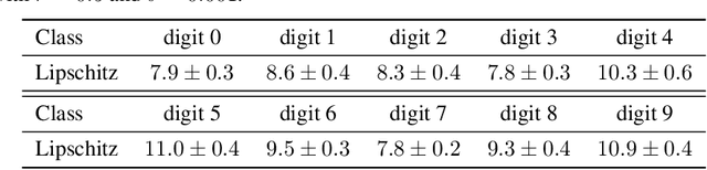 Figure 2 for Understanding the Intrinsic Robustness of Image Distributions using Conditional Generative Models