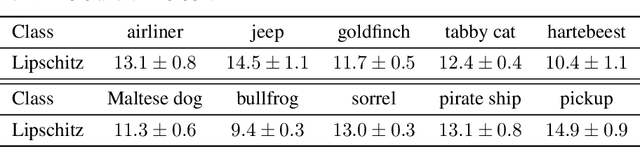 Figure 3 for Understanding the Intrinsic Robustness of Image Distributions using Conditional Generative Models