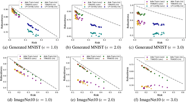 Figure 4 for Understanding the Intrinsic Robustness of Image Distributions using Conditional Generative Models