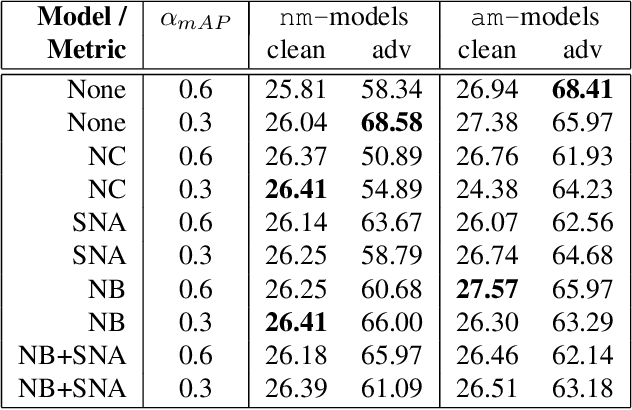 Figure 4 for Is Neuron Coverage Needed to Make Person Detection More Robust?