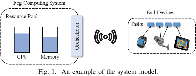 Figure 1 for Online Task Scheduling for Fog Computing with Multi-Resource Fairness