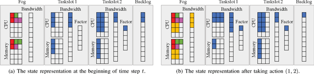 Figure 2 for Online Task Scheduling for Fog Computing with Multi-Resource Fairness
