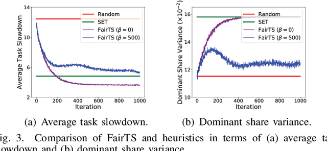 Figure 3 for Online Task Scheduling for Fog Computing with Multi-Resource Fairness
