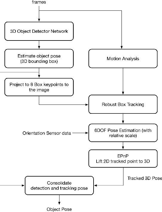 Figure 1 for Instant 3D Object Tracking with Applications in Augmented Reality
