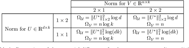 Figure 3 for Efficient Primal-Dual Algorithms for Large-Scale Multiclass Classification