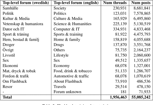 Figure 4 for Building a Swedish Open-Domain Conversational Language Model