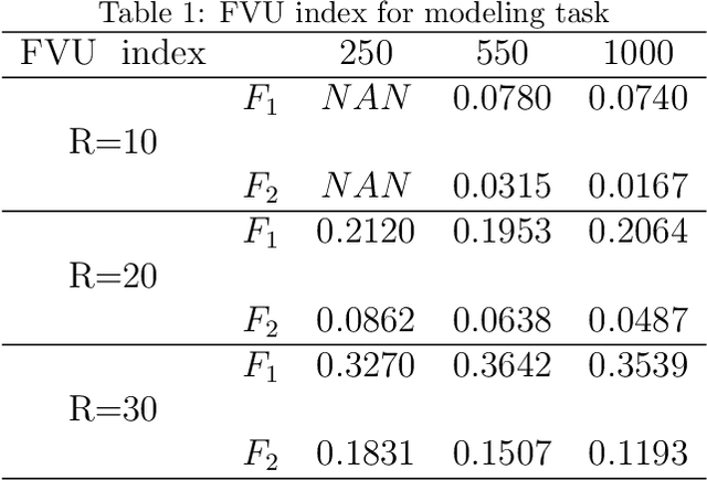 Figure 2 for Using memristor crossbar structure to implement a novel adaptive real time fuzzy modeling algorithm
