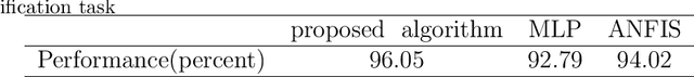 Figure 4 for Using memristor crossbar structure to implement a novel adaptive real time fuzzy modeling algorithm