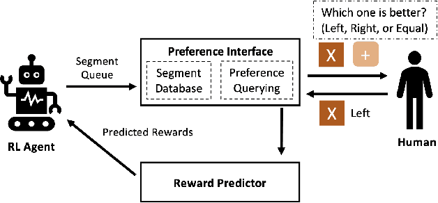 Figure 1 for Human Preference Scaling with Demonstrations For Deep Reinforcement Learning