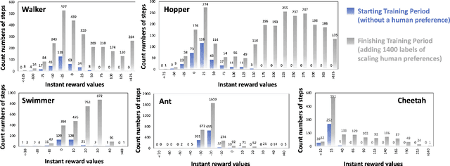 Figure 4 for Human Preference Scaling with Demonstrations For Deep Reinforcement Learning