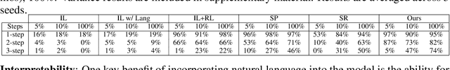 Figure 4 for Ask Your Humans: Using Human Instructions to Improve Generalization in Reinforcement Learning