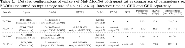 Figure 2 for Multi-modal land cover mapping of remote sensing images using pyramid attention and gated fusion networks