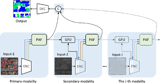 Figure 3 for Multi-modal land cover mapping of remote sensing images using pyramid attention and gated fusion networks