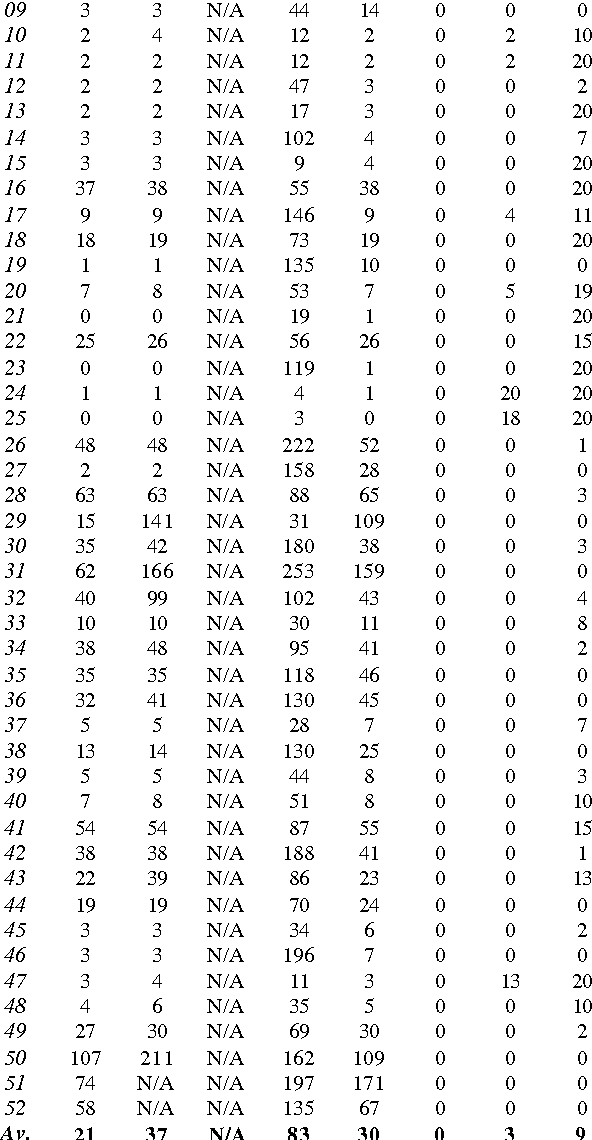 Figure 2 for An Estimation of Distribution Algorithm for Nurse Scheduling