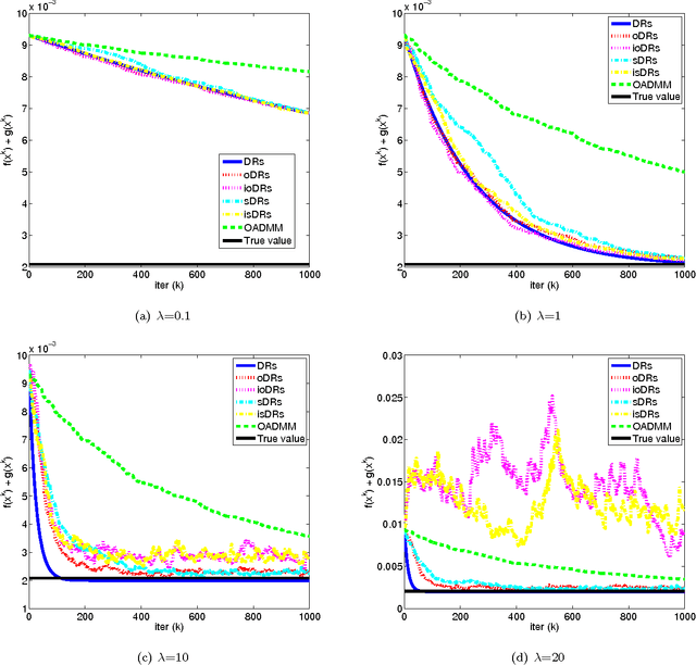Figure 1 for Online and stochastic Douglas-Rachford splitting method for large scale machine learning